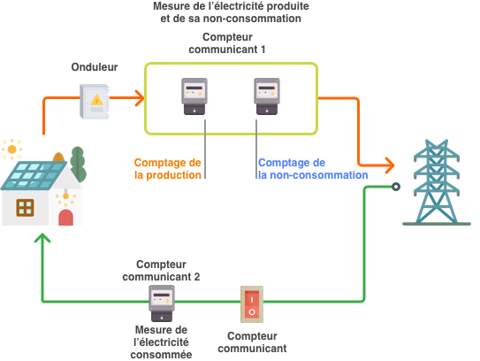 schema installation panneaux solaires revente