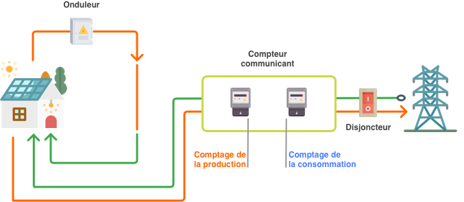 schema installation panneaux solaires revente surplus autoconsommation